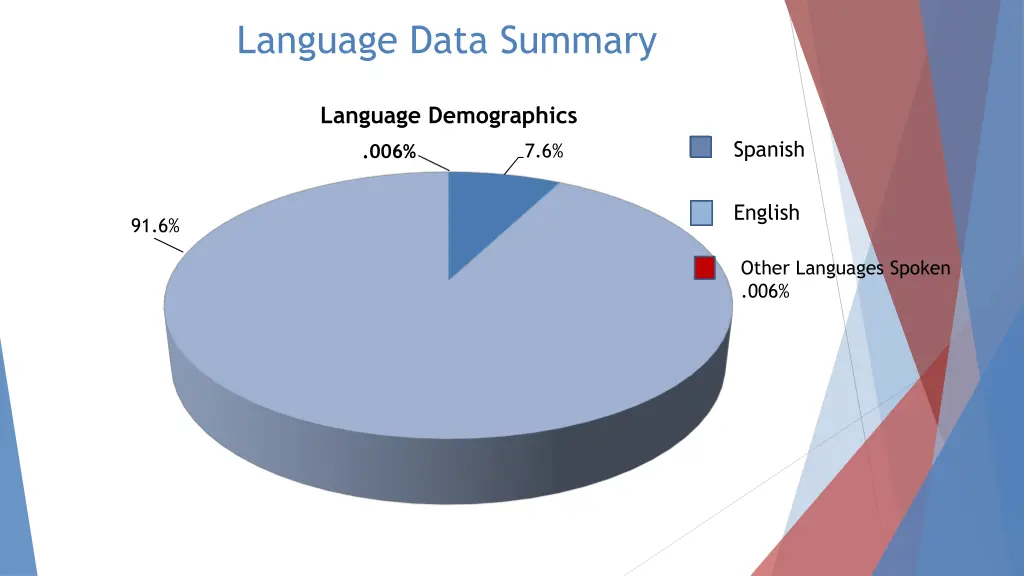 language data summary