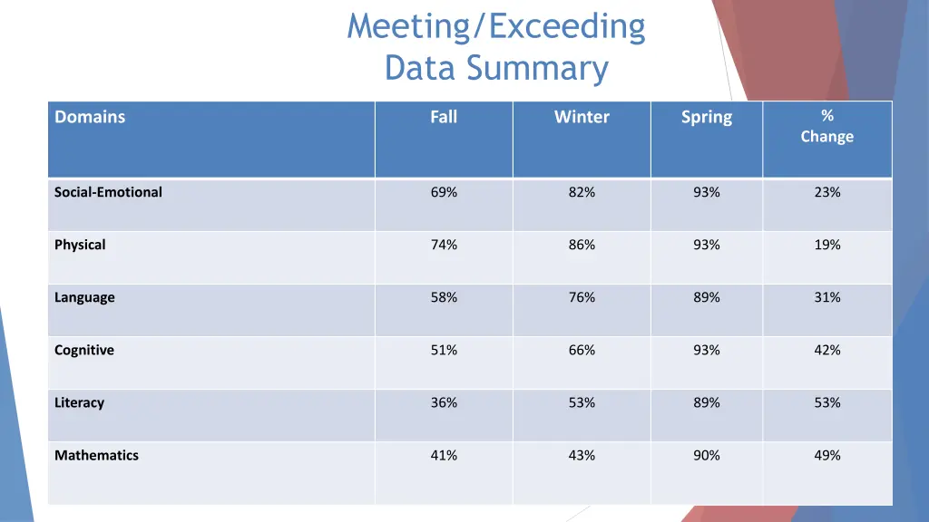 meeting exceeding data summary