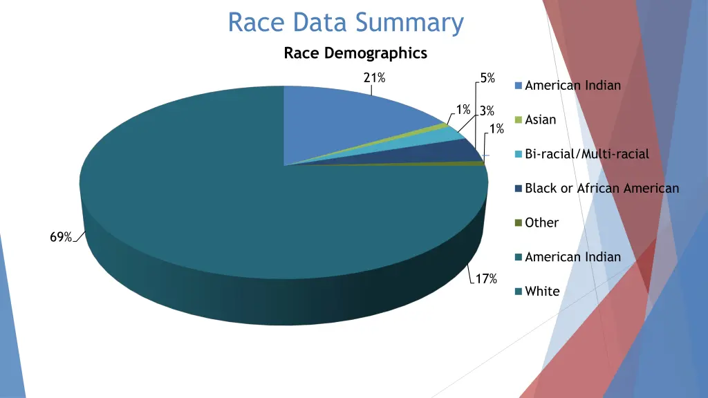 race data summary race demographics