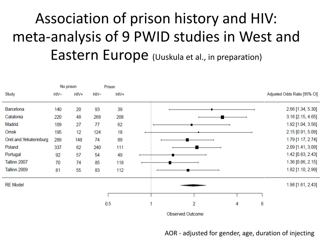 association of prison history and hiv meta