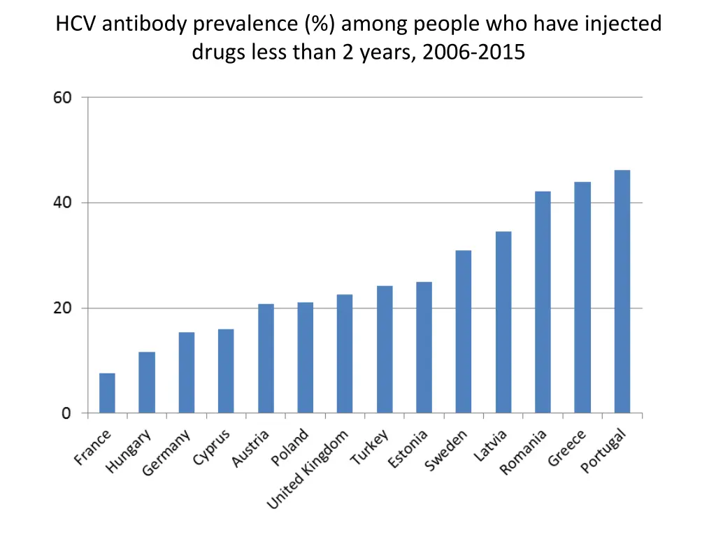 hcv antibody prevalence among people who have