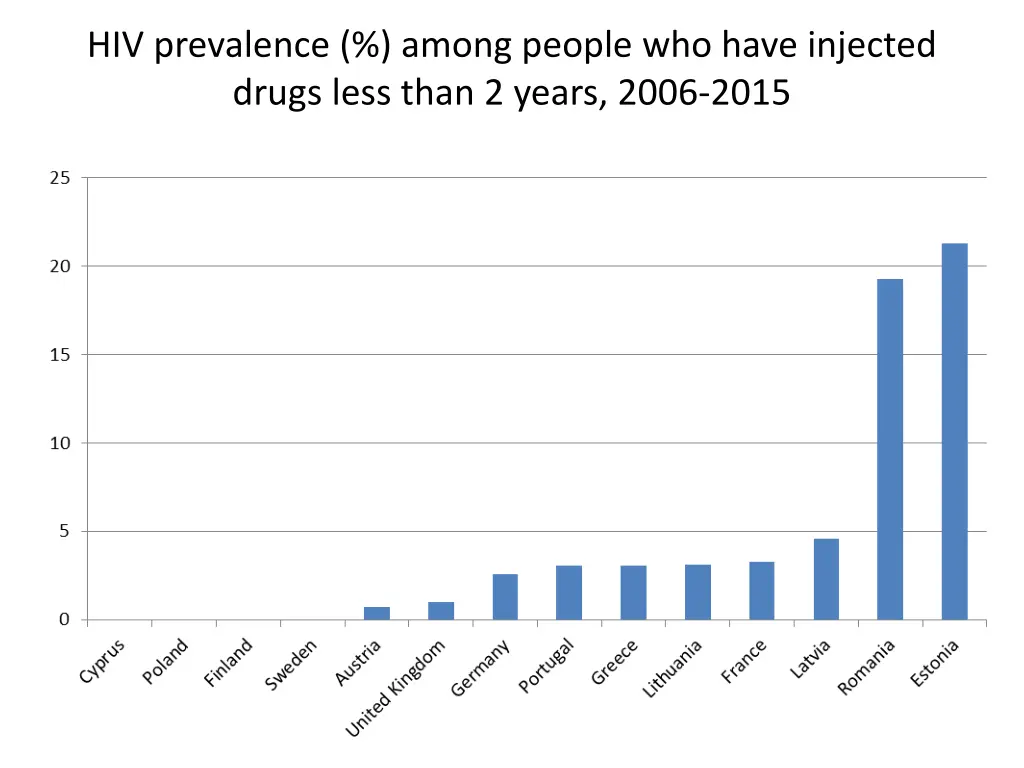 hiv prevalence among people who have injected