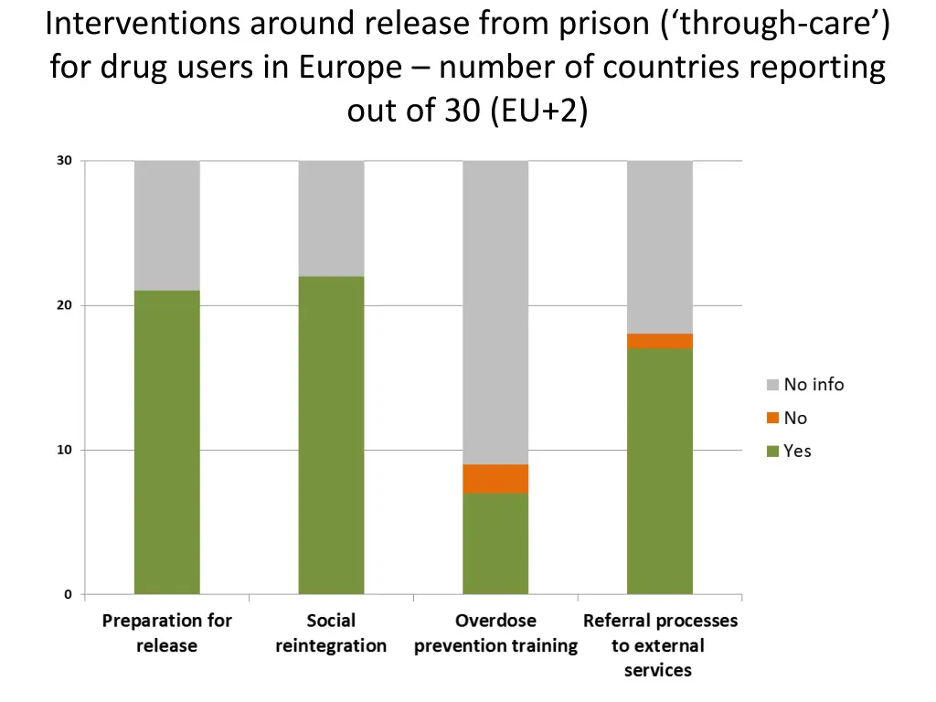 interventions around release from prison through