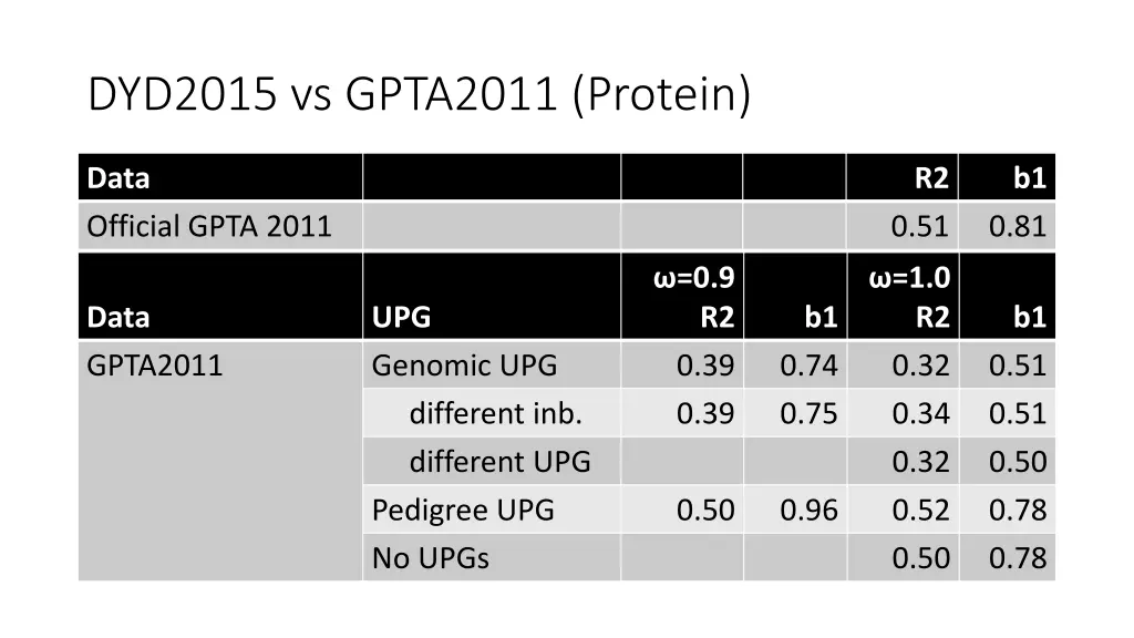 dyd2015 vs gpta2011 protein