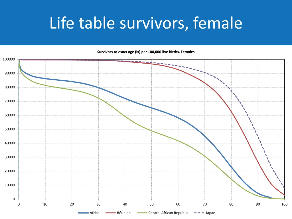 life table survivors female