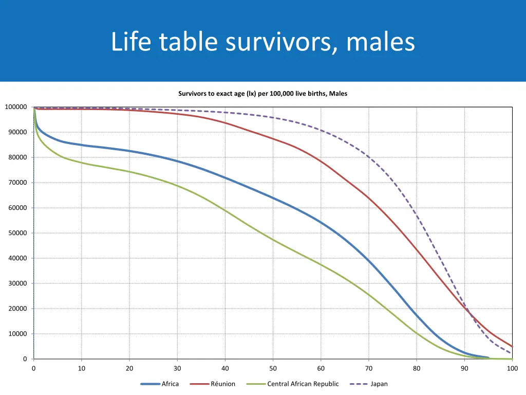 life table survivors males