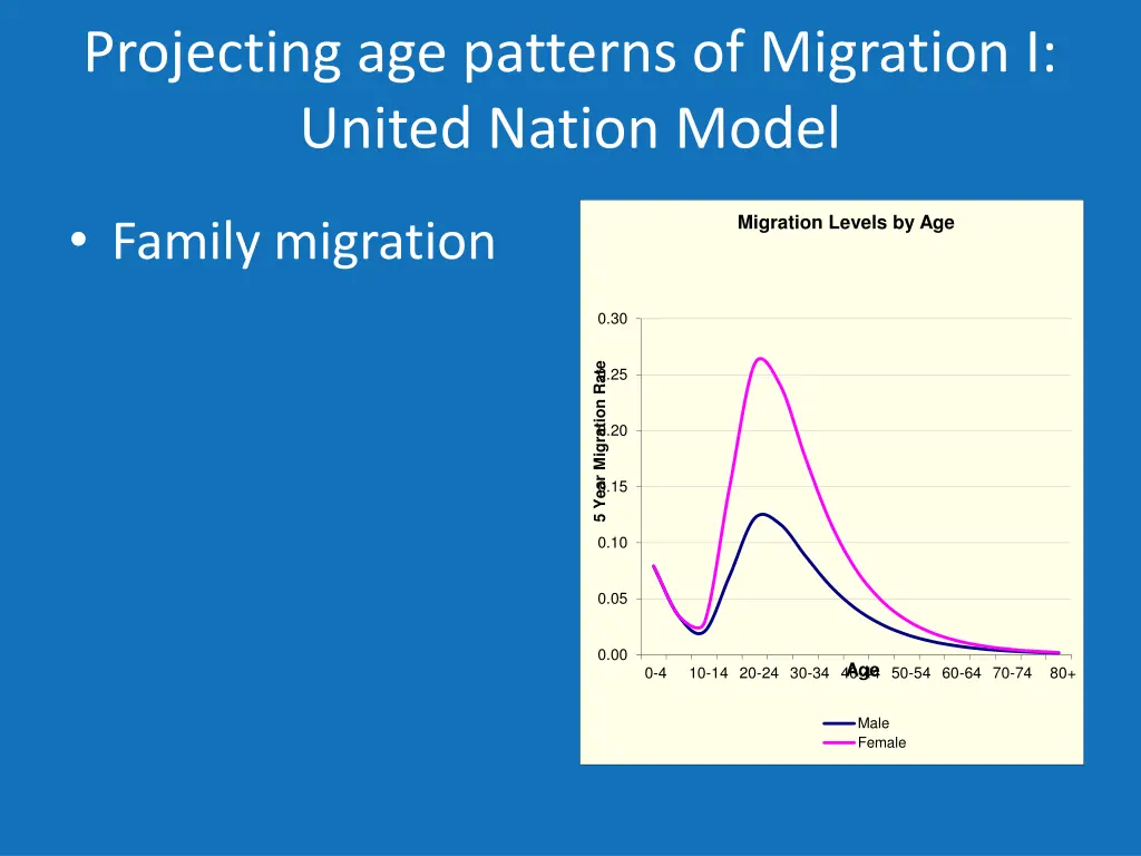 projecting age patterns of migration i united 1