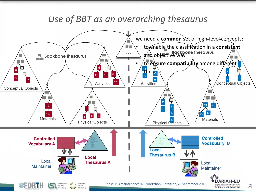 use of bbt as an overarching thesaurus