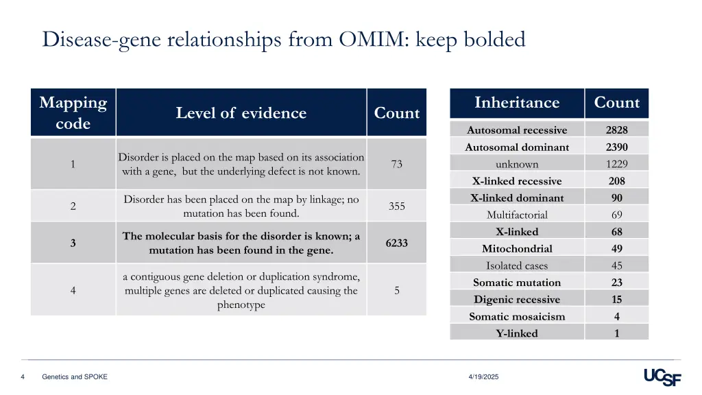 disease gene relationships from omim keep bolded