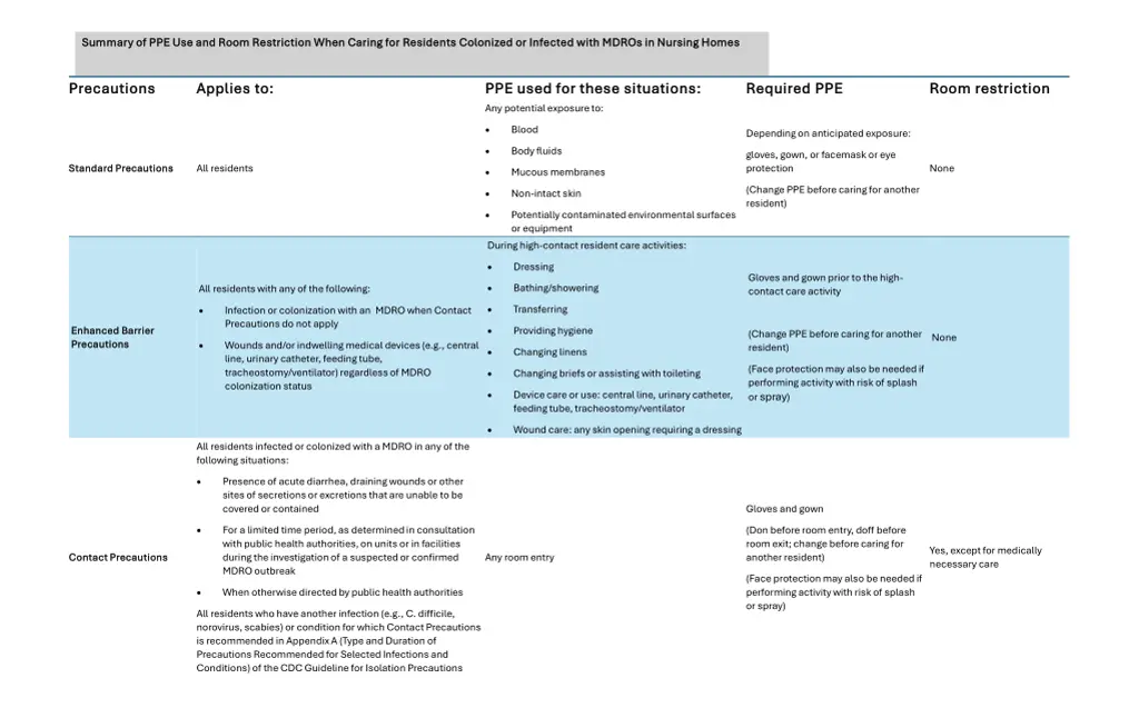 summary of ppe use and room restriction when
