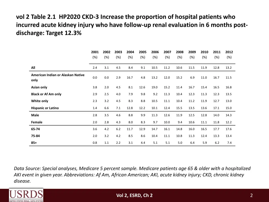 vol 2 table 2 1 hp2020 ckd 3 increase