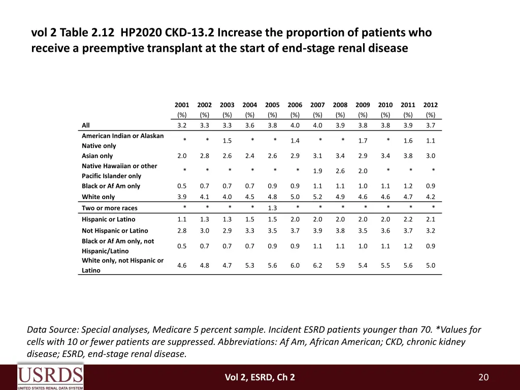 vol 2 table 2 12 hp2020 ckd 13 2 increase