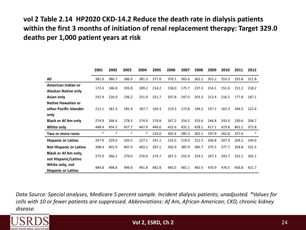 vol 2 table 2 14 hp2020 ckd 14 2 reduce the death