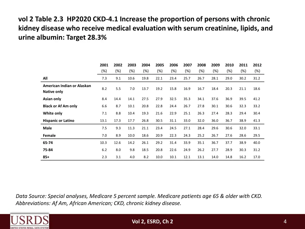 vol 2 table 2 3 hp2020 ckd 4 1 increase