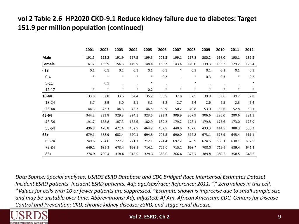 vol 2 table 2 6 hp2020 ckd 9 1 reduce kidney 1