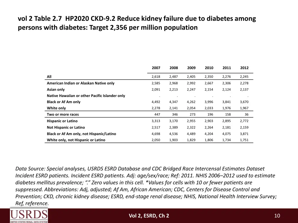 vol 2 table 2 7 hp2020 ckd 9 2 reduce kidney