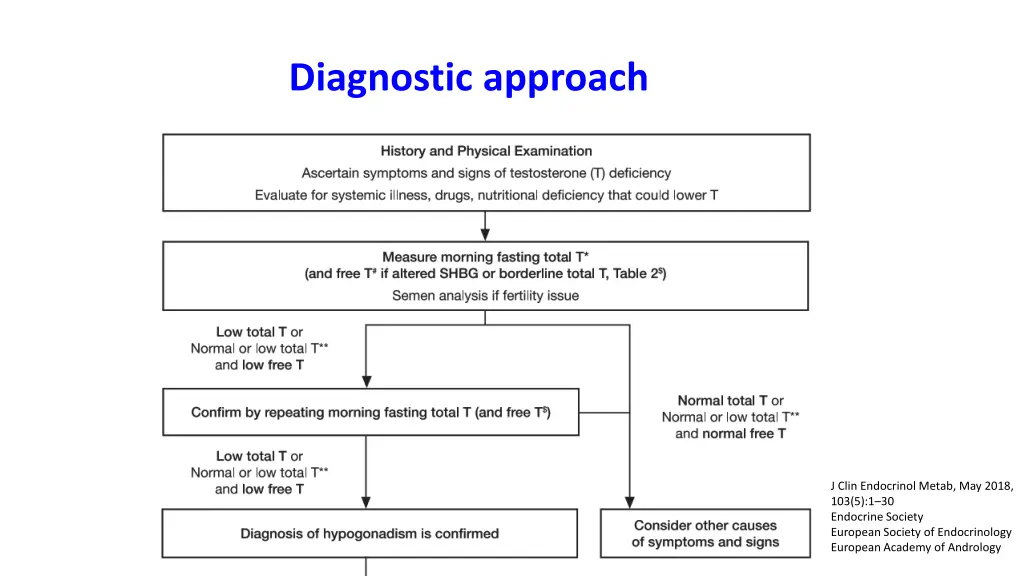 diagnostic approach