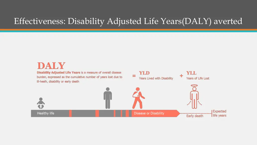 effectiveness disability adjusted life years daly