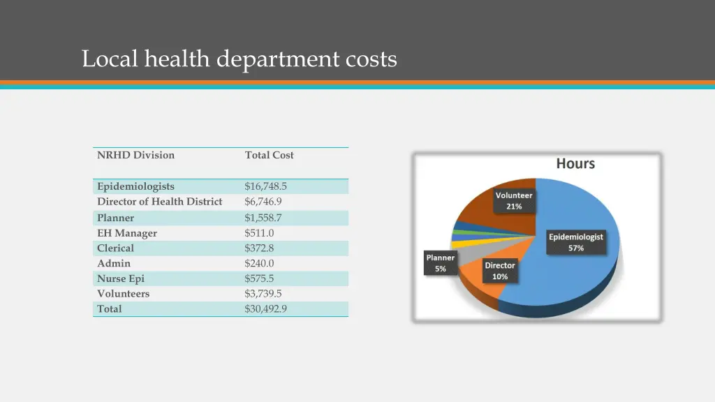 local health department costs