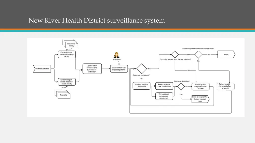 new river health district surveillance system