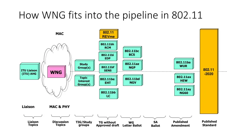 how wng fits into the pipeline in 802 11