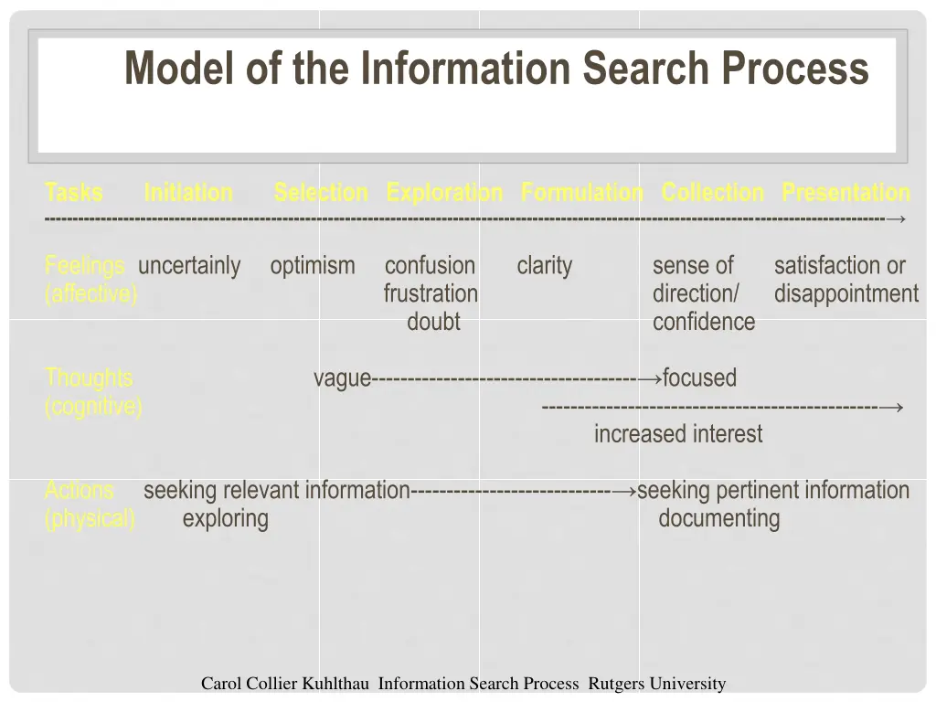 model of the information search process