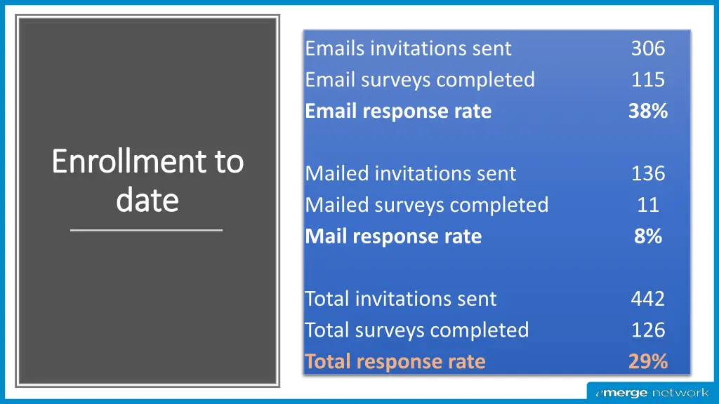 emails invitations sent email surveys completed