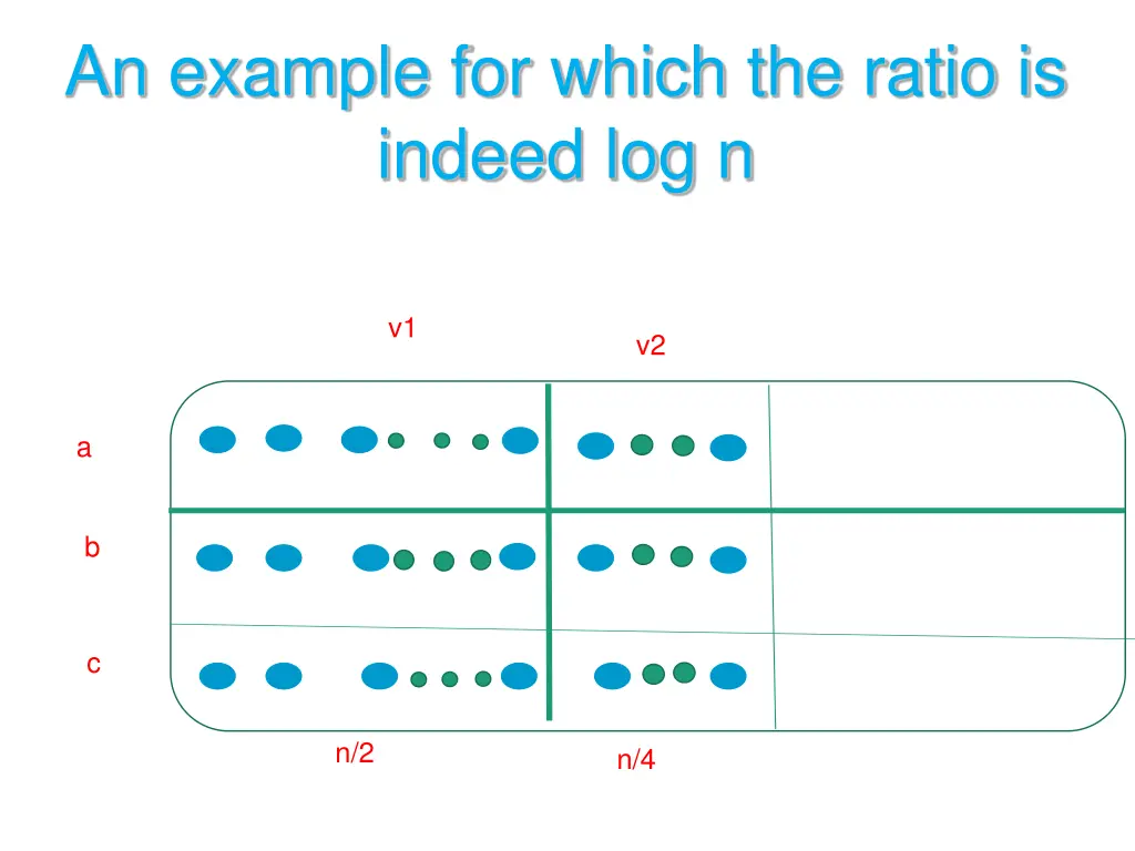 an example for which the ratio is indeed log n