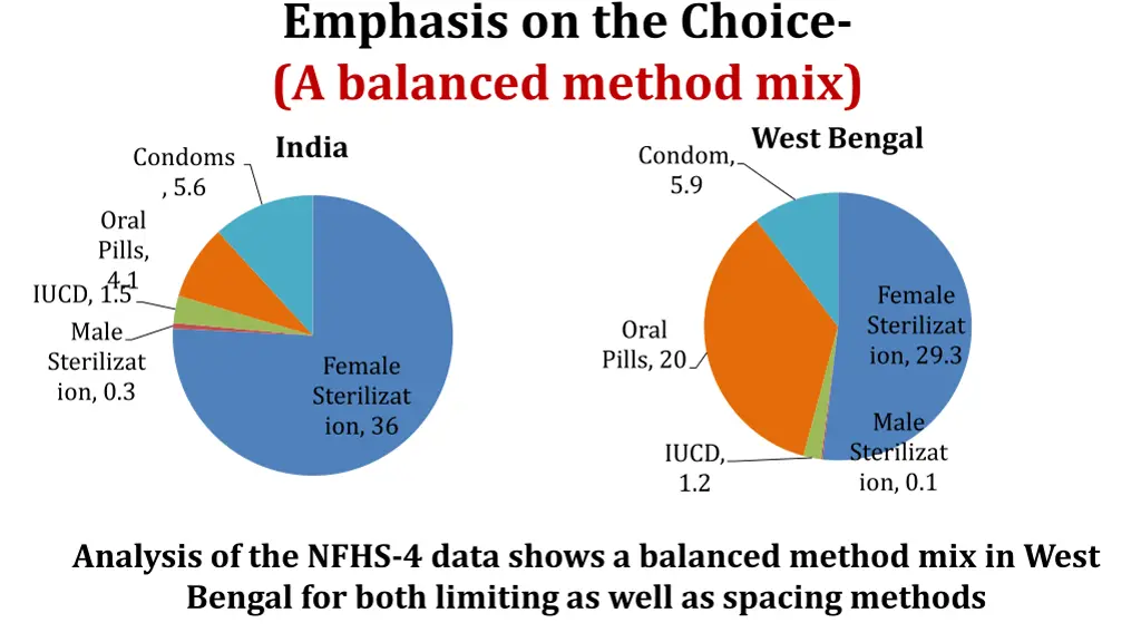 emphasis on the choice a balanced method mix