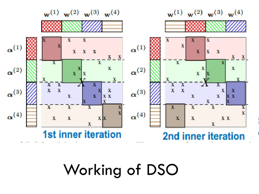working of dso