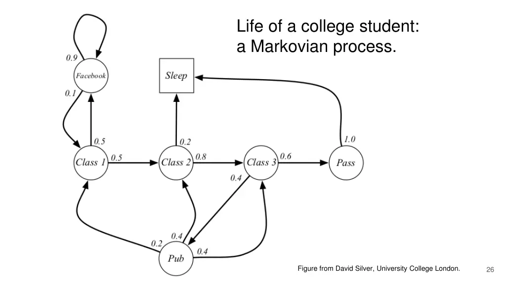 life of a college student a markovian process
