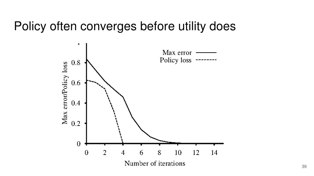 policy often converges before utility does