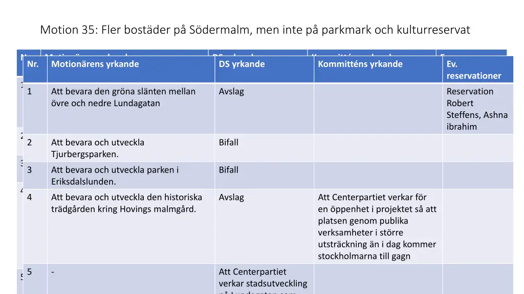 motion 35 fler bost der p s dermalm men inte