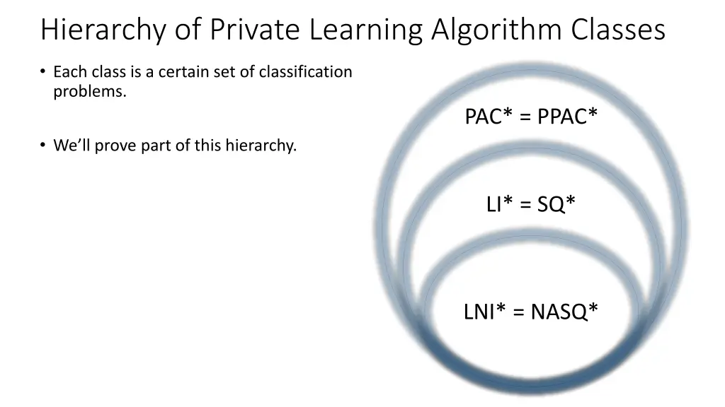 hierarchy of private learning algorithm classes