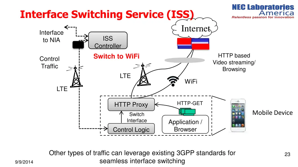 interface switching service iss