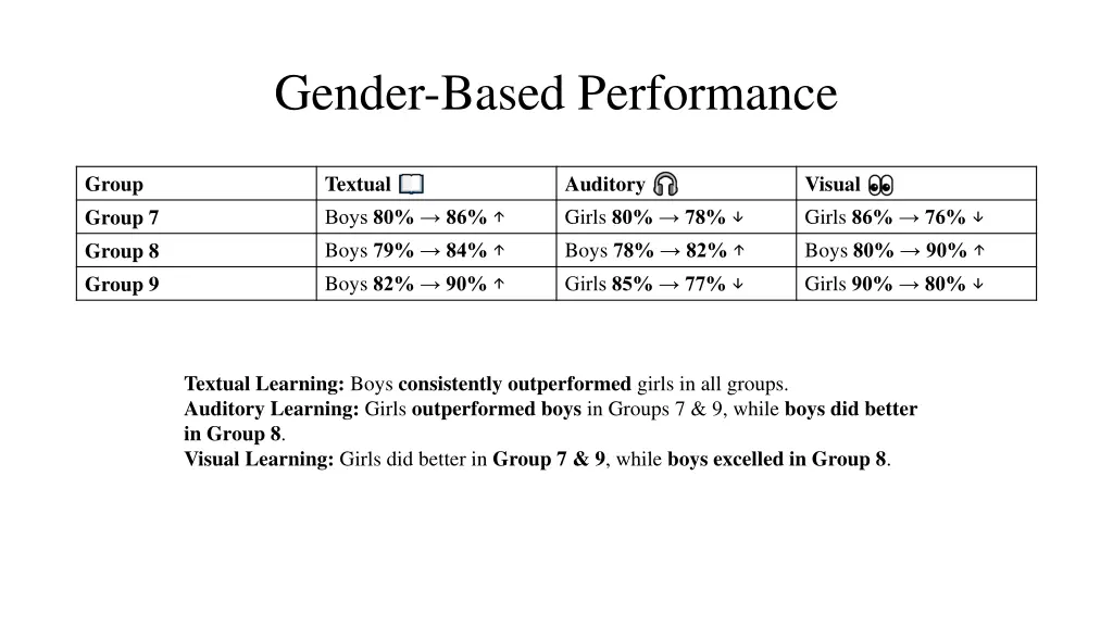 gender based performance