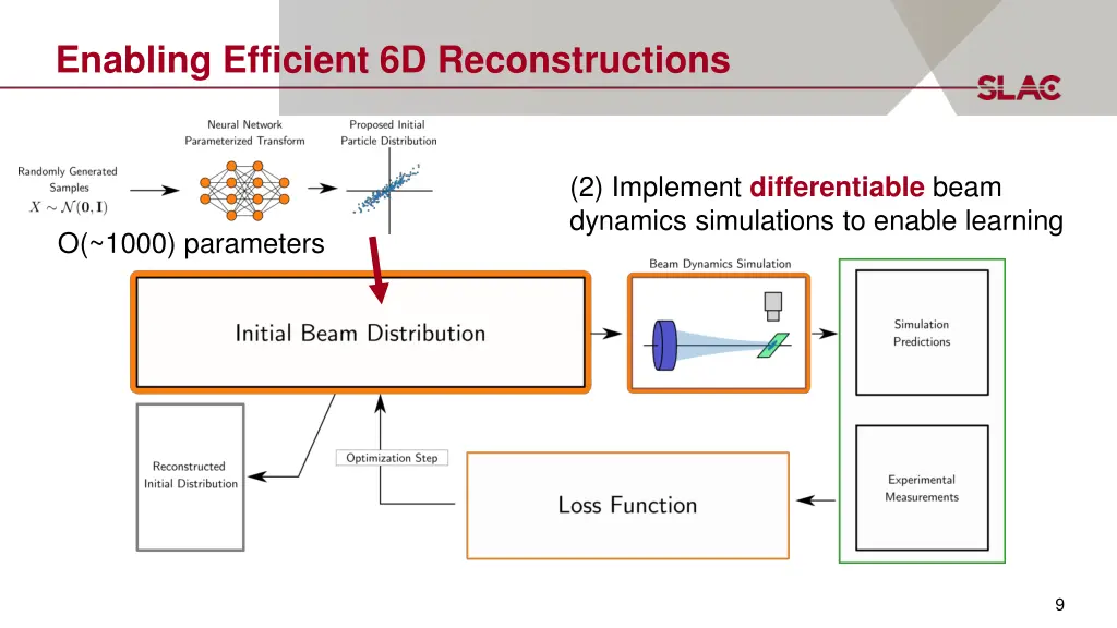 enabling efficient 6d reconstructions 1