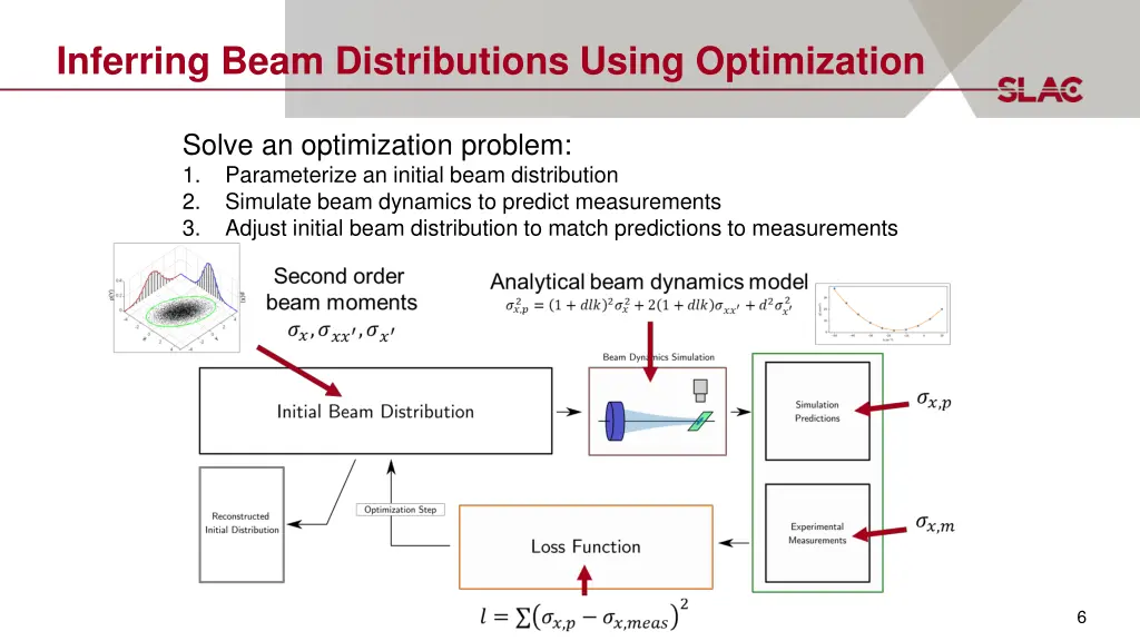 inferring beam distributions using optimization