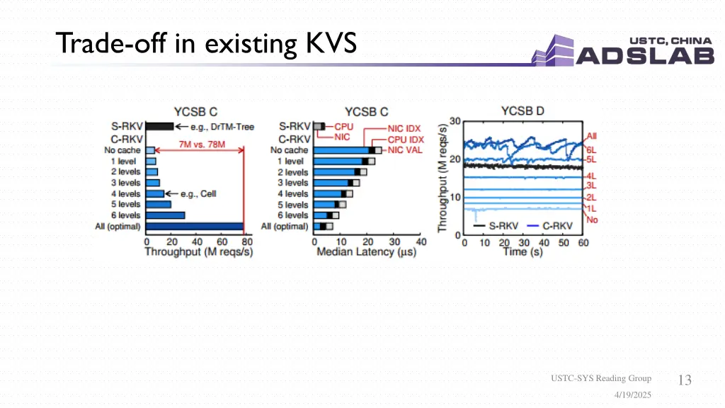 trade off in existing kvs 1