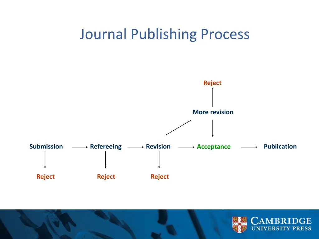 journal publishing process