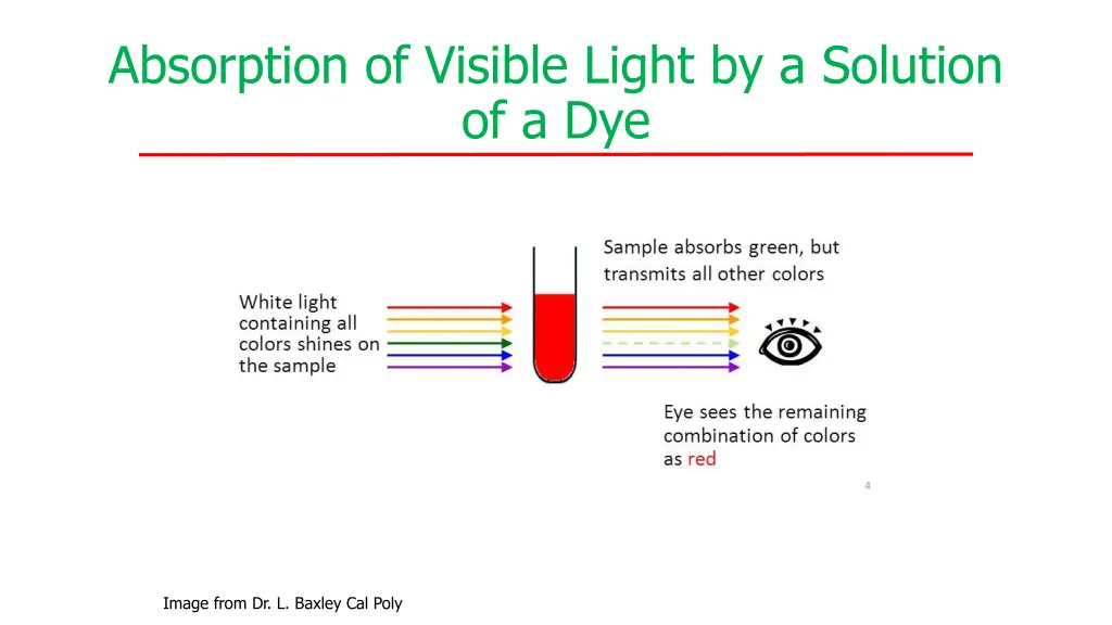 absorption of visible light by a solution of a dye