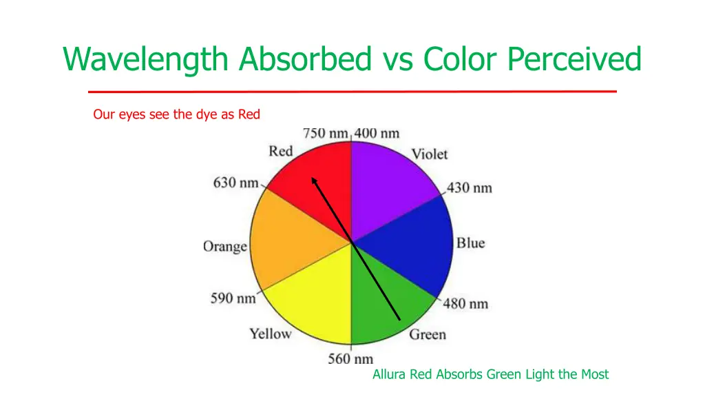 wavelength absorbed vs color perceived