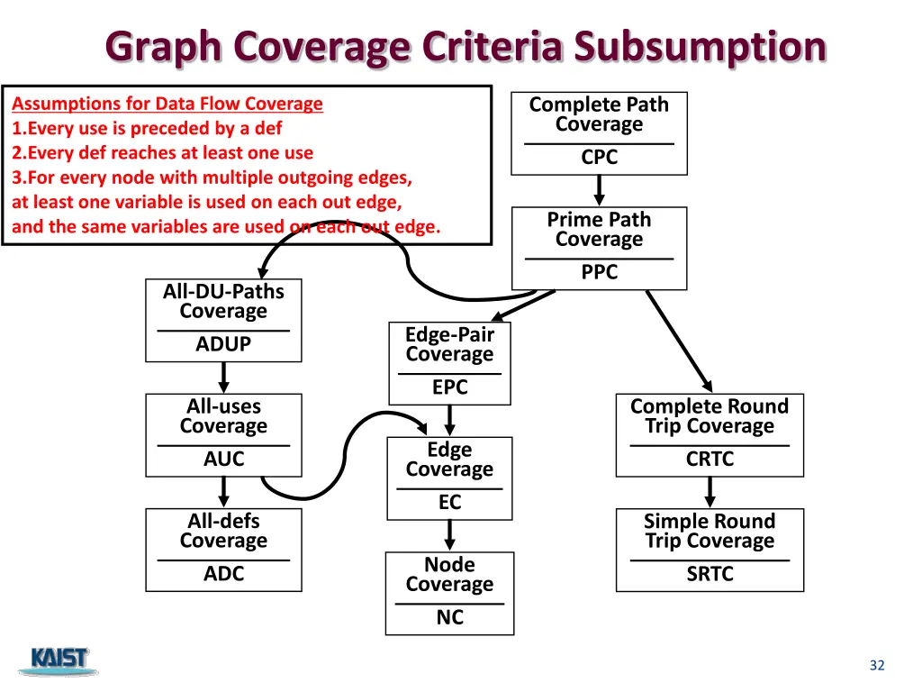 graph coverage criteria subsumption