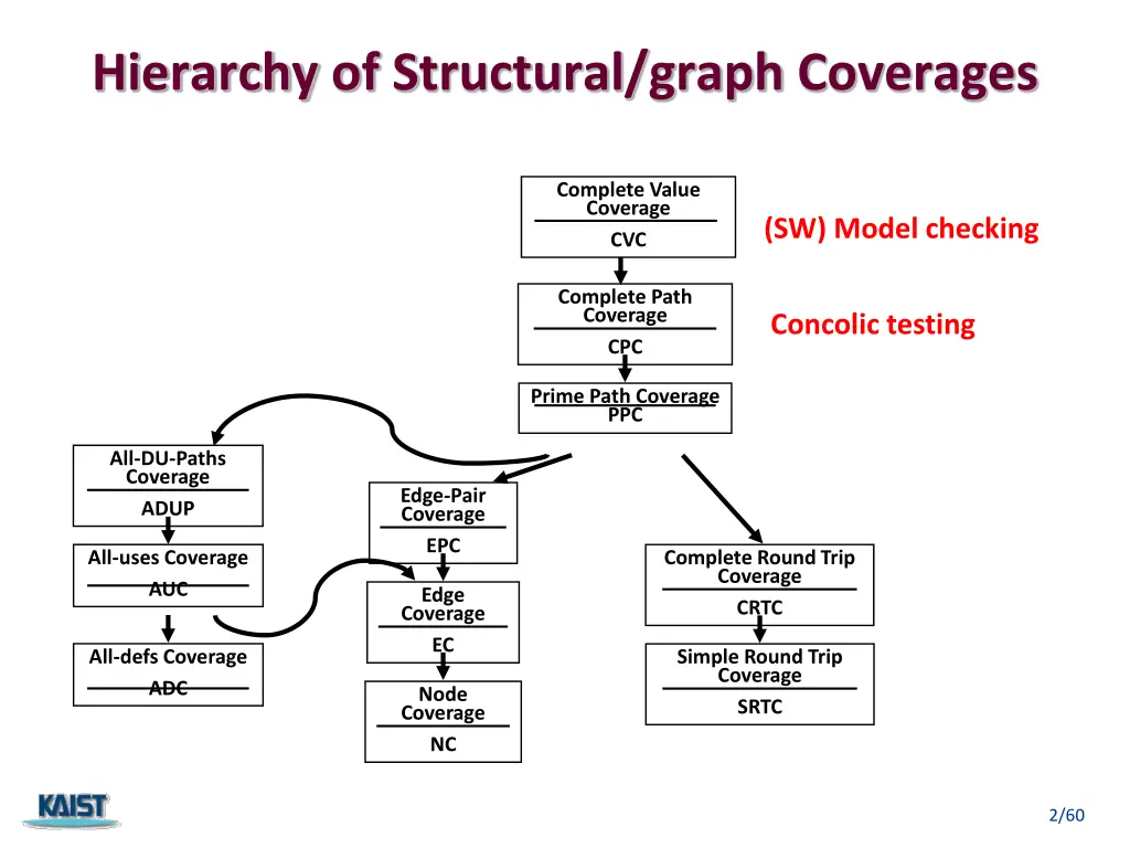 hierarchy of structural graph coverages