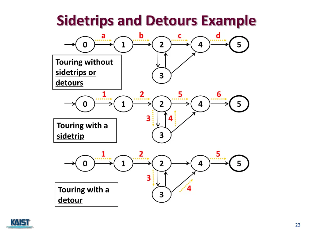 sidetrips and detours example a b
