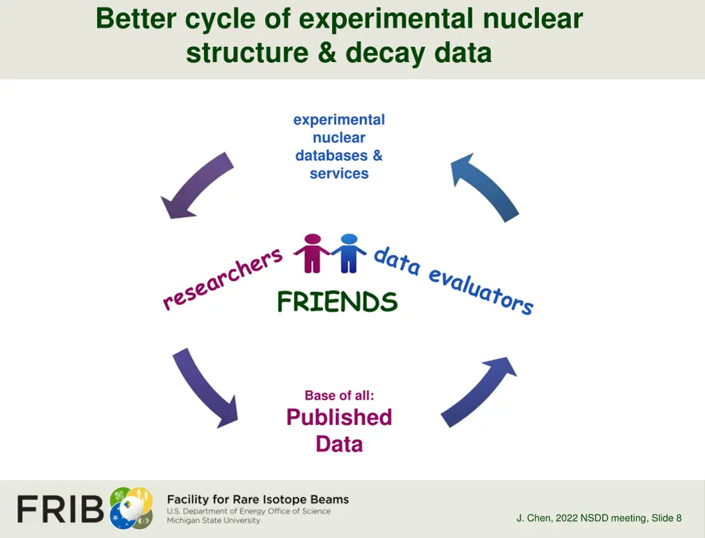 better cycle of experimental nuclear structure