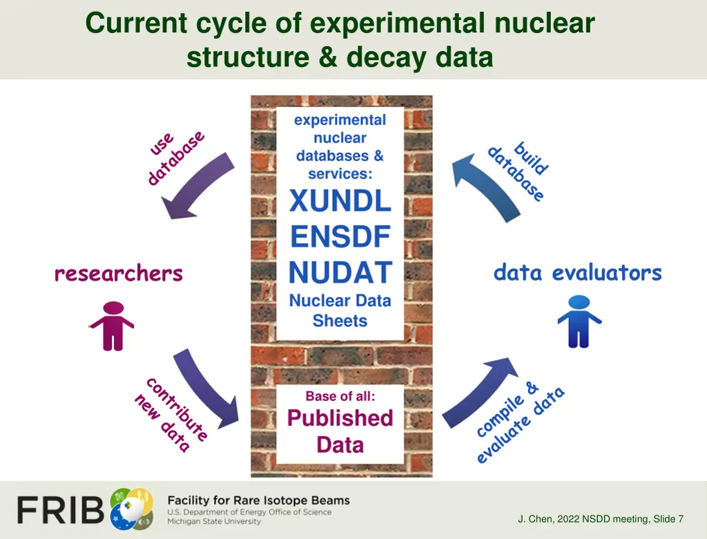 current cycle of experimental nuclear structure