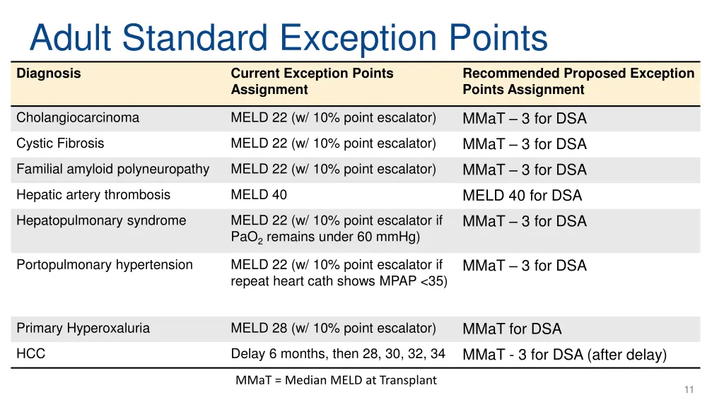 adult standard exception points