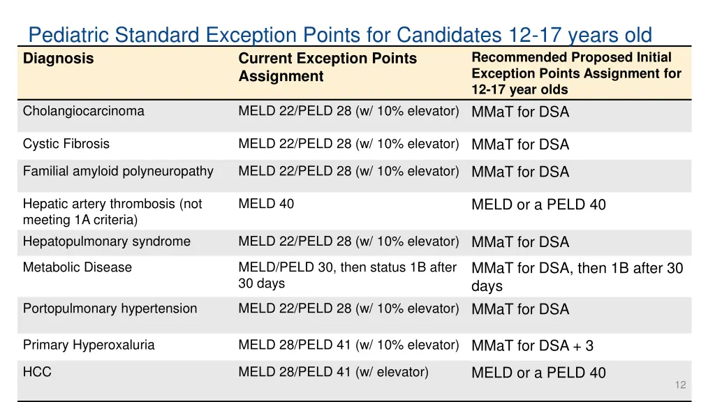 pediatric standard exception points
