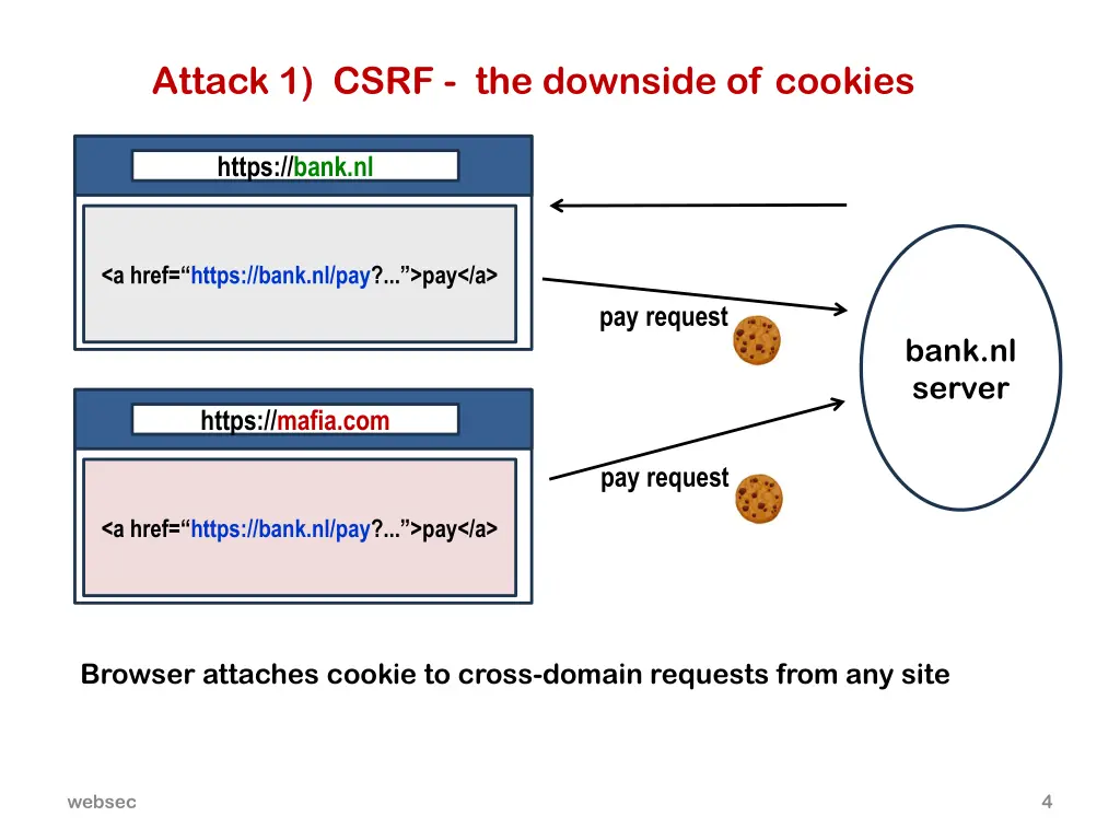 attack 1 csrf the downside of cookies